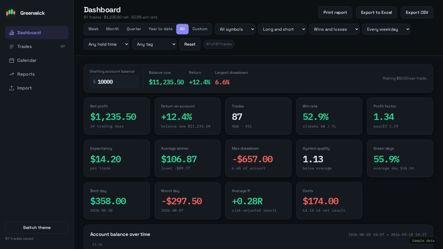 Greenwick Journal dashboard with net profit, win rate, profit factor, expectancy and drawdown (sample data)