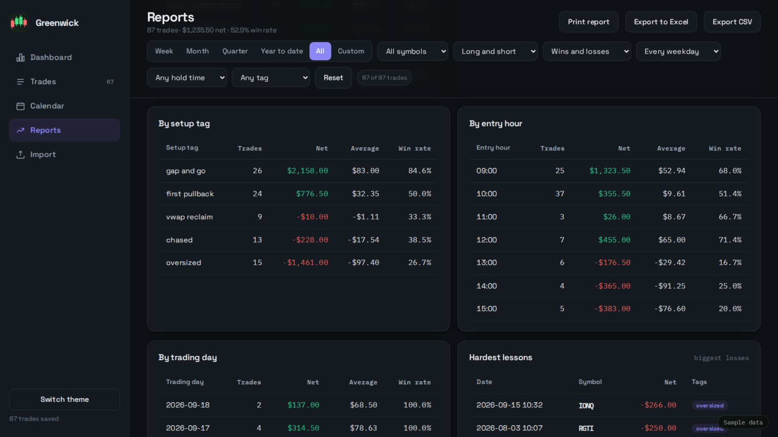 Reports by setup tag and entry hour (sample data)