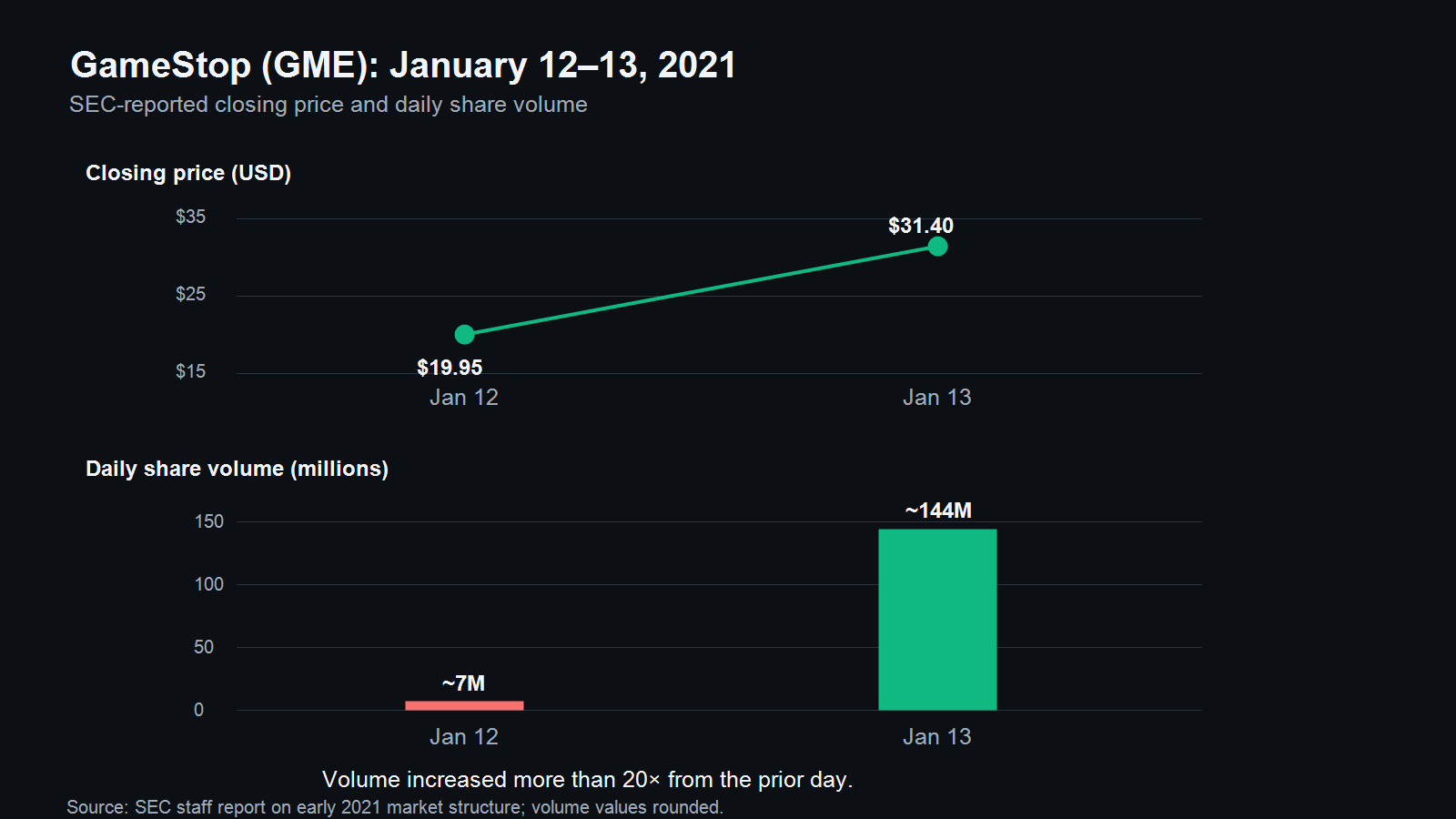 SEC-reported GameStop closing price and daily share volume on January 12 and 13, 2021